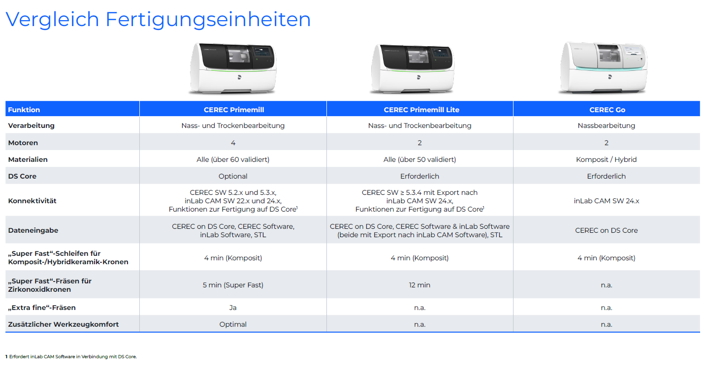 CEREC Primemill® | CEREC Primemill® Lite und CEREC® Go